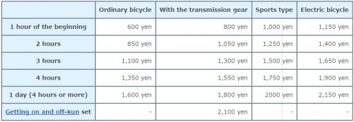 bicycle rental rates